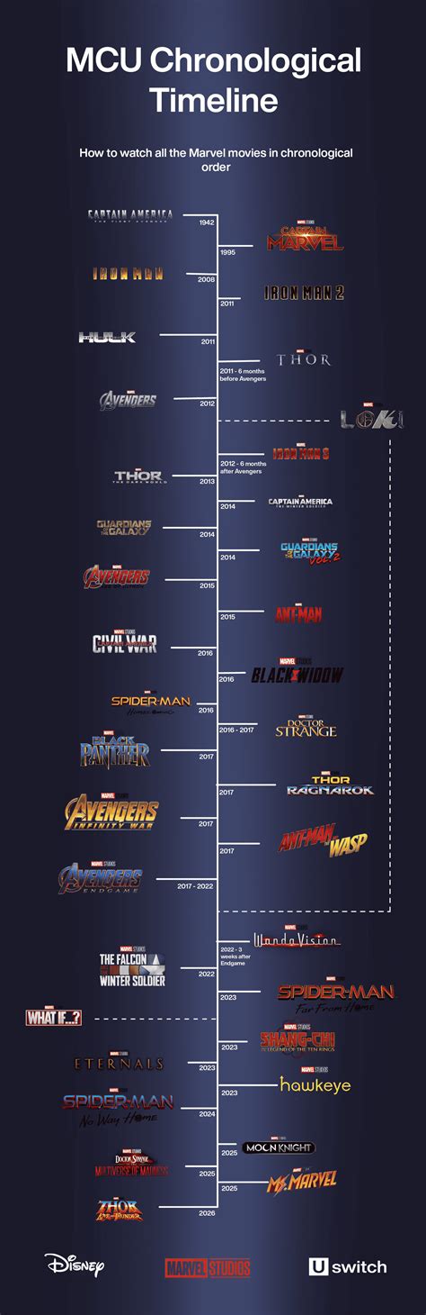 mcu imdb|mcu timeline order 2023.